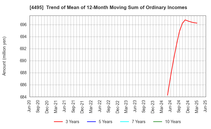 4495 i Cubed Systems, Inc.: Trend of Mean of 12-Month Moving Sum of Ordinary Incomes