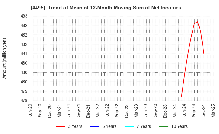4495 i Cubed Systems, Inc.: Trend of Mean of 12-Month Moving Sum of Net Incomes