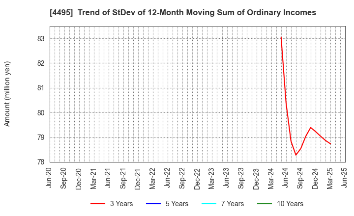 4495 i Cubed Systems, Inc.: Trend of StDev of 12-Month Moving Sum of Ordinary Incomes