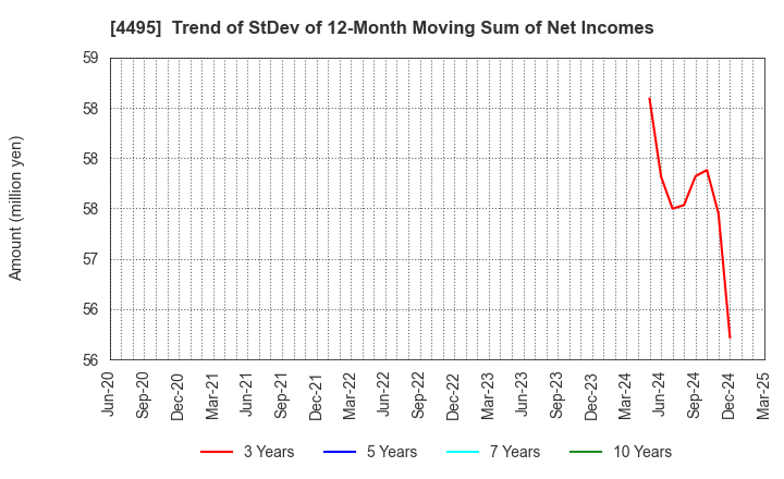 4495 i Cubed Systems, Inc.: Trend of StDev of 12-Month Moving Sum of Net Incomes