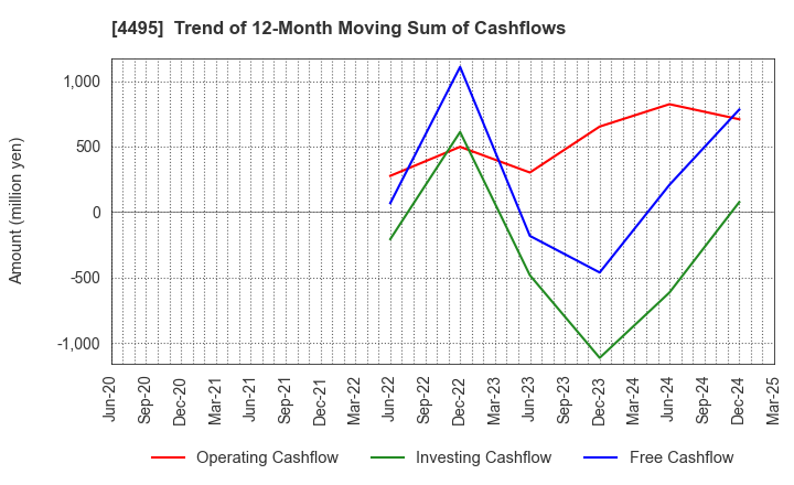 4495 i Cubed Systems, Inc.: Trend of 12-Month Moving Sum of Cashflows