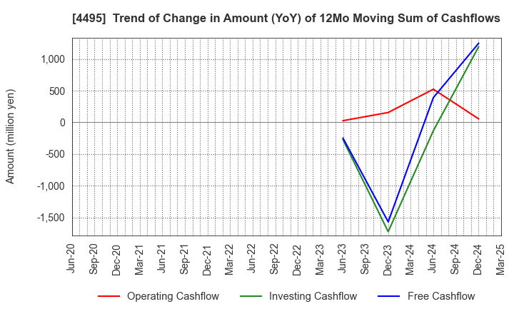 4495 i Cubed Systems, Inc.: Trend of Change in Amount (YoY) of 12Mo Moving Sum of Cashflows