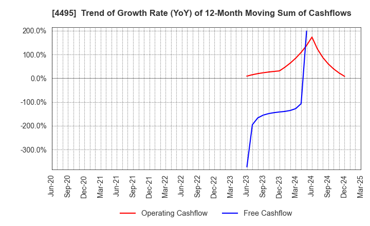 4495 i Cubed Systems, Inc.: Trend of Growth Rate (YoY) of 12-Month Moving Sum of Cashflows