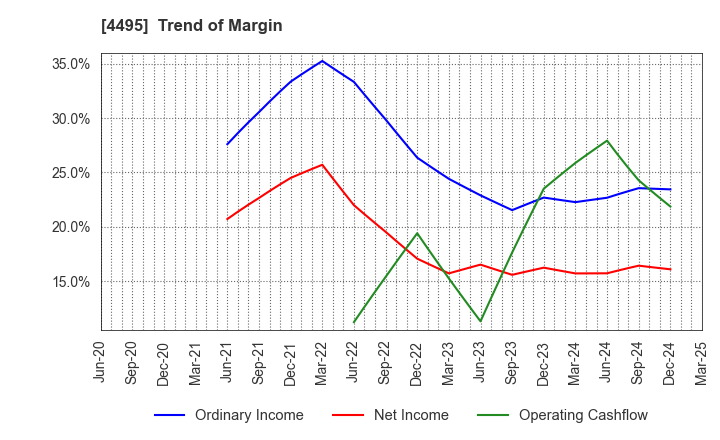 4495 i Cubed Systems, Inc.: Trend of Margin