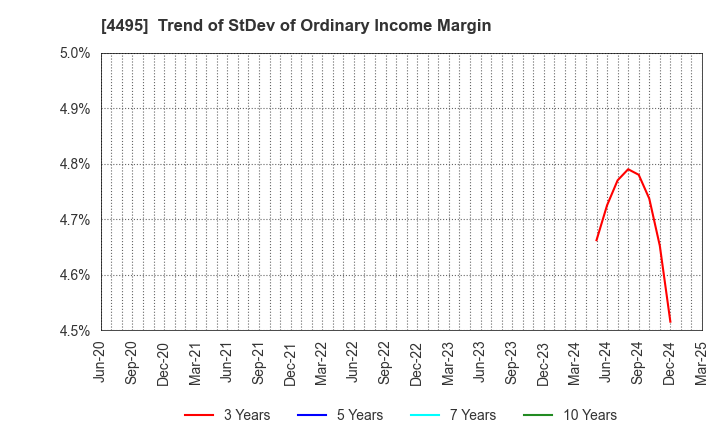 4495 i Cubed Systems, Inc.: Trend of StDev of Ordinary Income Margin