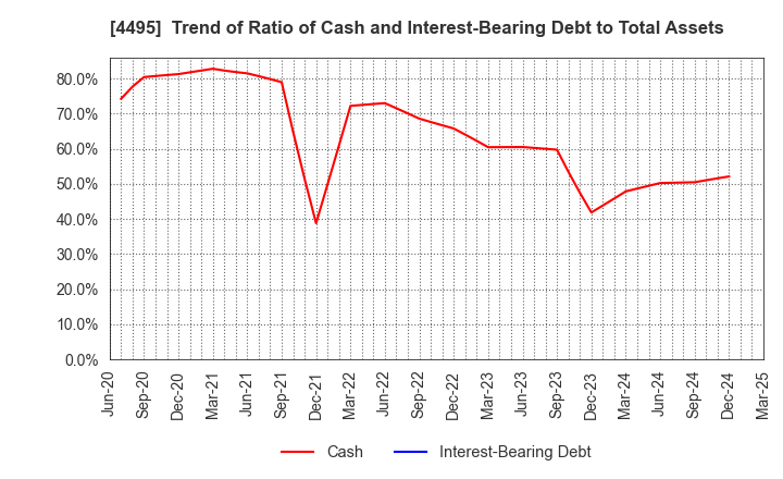 4495 i Cubed Systems, Inc.: Trend of Ratio of Cash and Interest-Bearing Debt to Total Assets