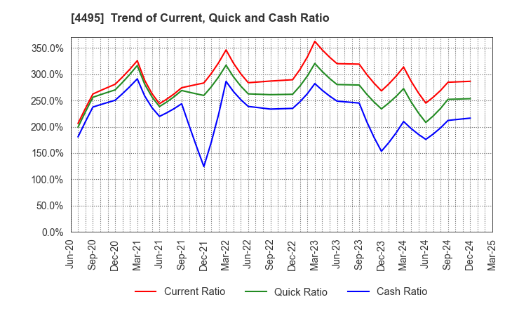4495 i Cubed Systems, Inc.: Trend of Current, Quick and Cash Ratio