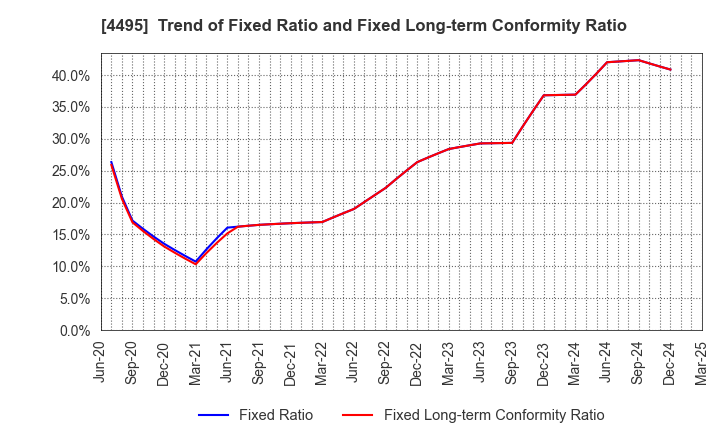 4495 i Cubed Systems, Inc.: Trend of Fixed Ratio and Fixed Long-term Conformity Ratio
