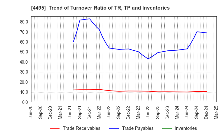 4495 i Cubed Systems, Inc.: Trend of Turnover Ratio of TR, TP and Inventories