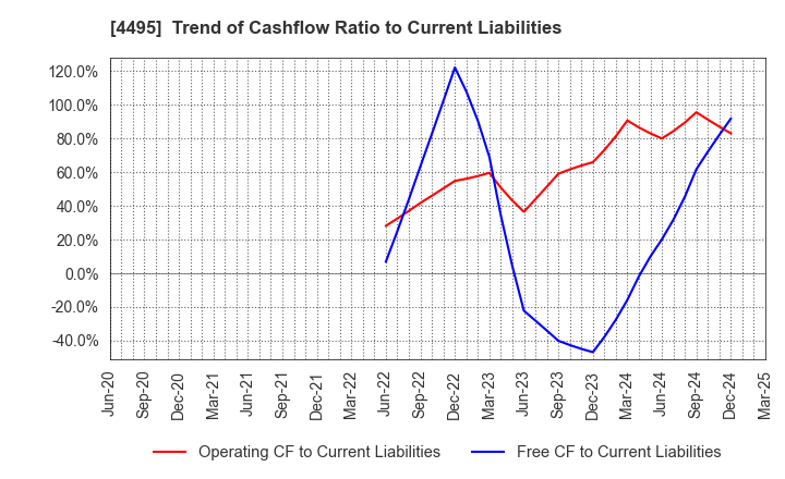 4495 i Cubed Systems, Inc.: Trend of Cashflow Ratio to Current Liabilities