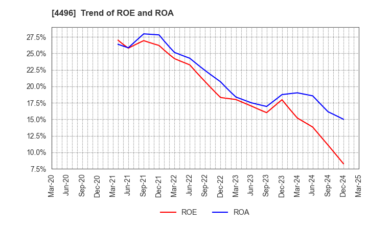 4496 Commerce One Holdings Inc.: Trend of ROE and ROA