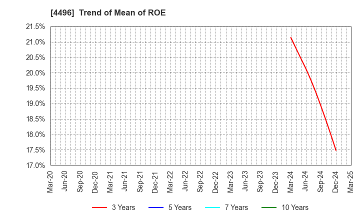 4496 Commerce One Holdings Inc.: Trend of Mean of ROE