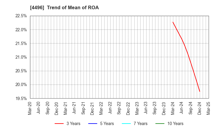 4496 Commerce One Holdings Inc.: Trend of Mean of ROA