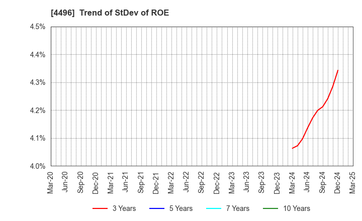 4496 Commerce One Holdings Inc.: Trend of StDev of ROE