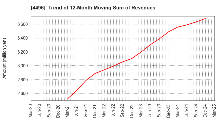 4496 Commerce One Holdings Inc.: Trend of 12-Month Moving Sum of Revenues