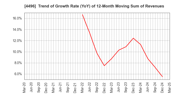 4496 Commerce One Holdings Inc.: Trend of Growth Rate (YoY) of 12-Month Moving Sum of Revenues