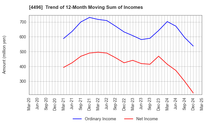 4496 Commerce One Holdings Inc.: Trend of 12-Month Moving Sum of Incomes