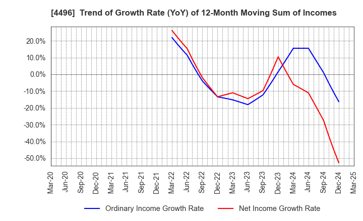 4496 Commerce One Holdings Inc.: Trend of Growth Rate (YoY) of 12-Month Moving Sum of Incomes