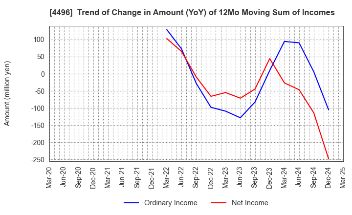 4496 Commerce One Holdings Inc.: Trend of Change in Amount (YoY) of 12Mo Moving Sum of Incomes