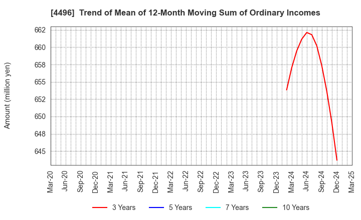 4496 Commerce One Holdings Inc.: Trend of Mean of 12-Month Moving Sum of Ordinary Incomes