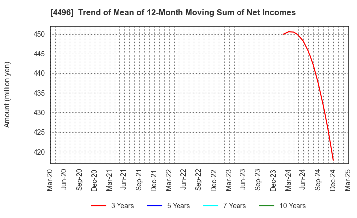 4496 Commerce One Holdings Inc.: Trend of Mean of 12-Month Moving Sum of Net Incomes
