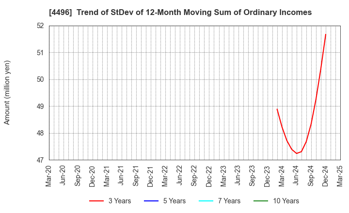 4496 Commerce One Holdings Inc.: Trend of StDev of 12-Month Moving Sum of Ordinary Incomes