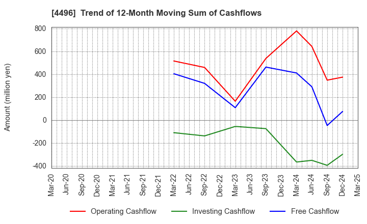 4496 Commerce One Holdings Inc.: Trend of 12-Month Moving Sum of Cashflows