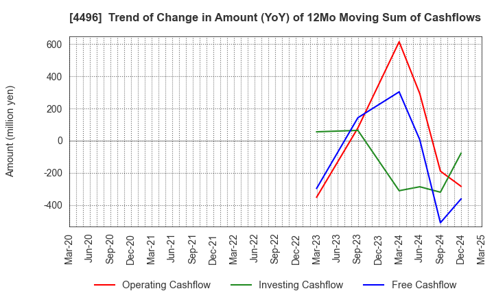 4496 Commerce One Holdings Inc.: Trend of Change in Amount (YoY) of 12Mo Moving Sum of Cashflows