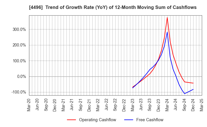 4496 Commerce One Holdings Inc.: Trend of Growth Rate (YoY) of 12-Month Moving Sum of Cashflows