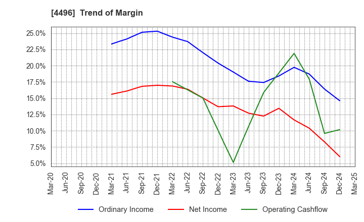 4496 Commerce One Holdings Inc.: Trend of Margin