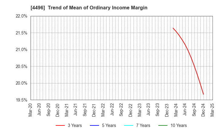 4496 Commerce One Holdings Inc.: Trend of Mean of Ordinary Income Margin