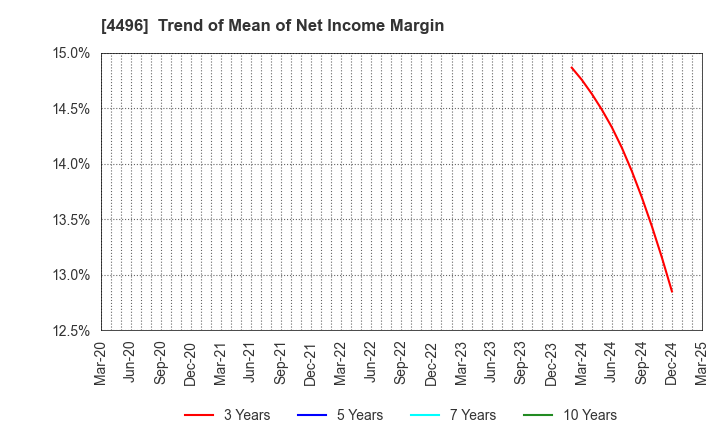 4496 Commerce One Holdings Inc.: Trend of Mean of Net Income Margin