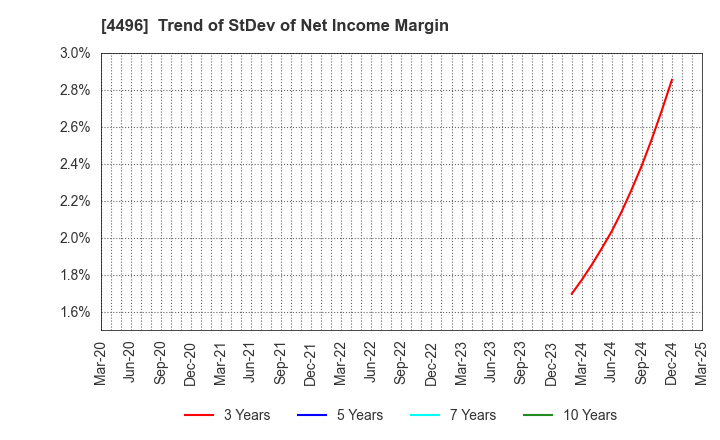 4496 Commerce One Holdings Inc.: Trend of StDev of Net Income Margin