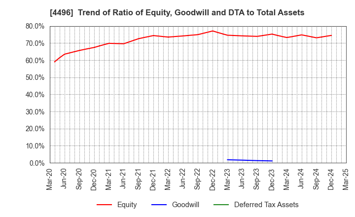4496 Commerce One Holdings Inc.: Trend of Ratio of Equity, Goodwill and DTA to Total Assets