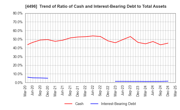 4496 Commerce One Holdings Inc.: Trend of Ratio of Cash and Interest-Bearing Debt to Total Assets