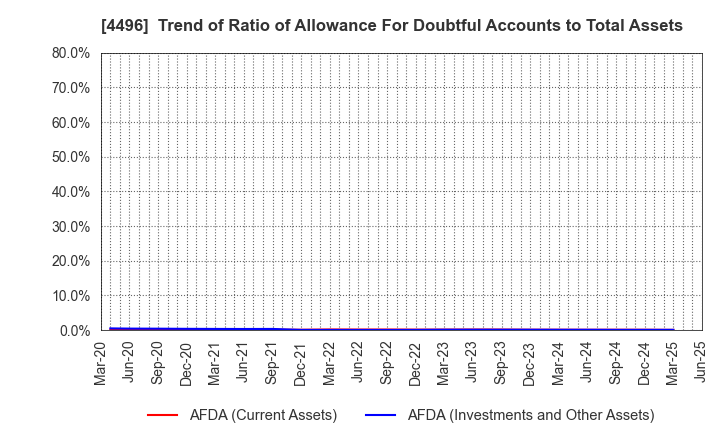 4496 Commerce One Holdings Inc.: Trend of Ratio of Allowance For Doubtful Accounts to Total Assets
