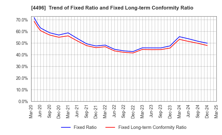 4496 Commerce One Holdings Inc.: Trend of Fixed Ratio and Fixed Long-term Conformity Ratio