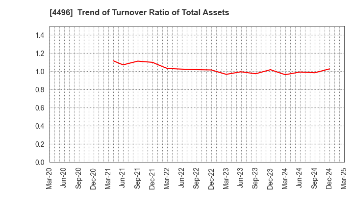 4496 Commerce One Holdings Inc.: Trend of Turnover Ratio of Total Assets