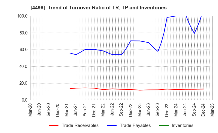 4496 Commerce One Holdings Inc.: Trend of Turnover Ratio of TR, TP and Inventories