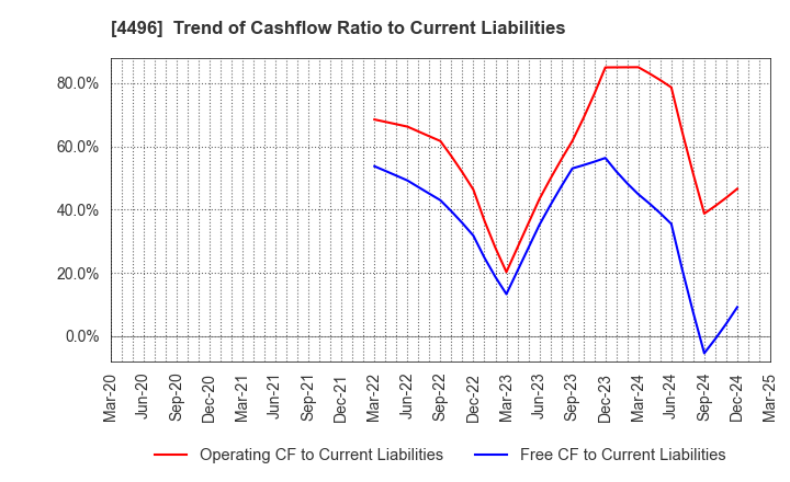 4496 Commerce One Holdings Inc.: Trend of Cashflow Ratio to Current Liabilities