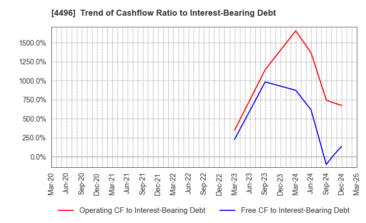 4496 Commerce One Holdings Inc.: Trend of Cashflow Ratio to Interest-Bearing Debt