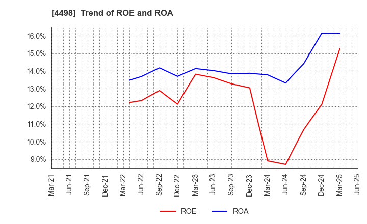 4498 Cybertrust Japan Co., Ltd.: Trend of ROE and ROA