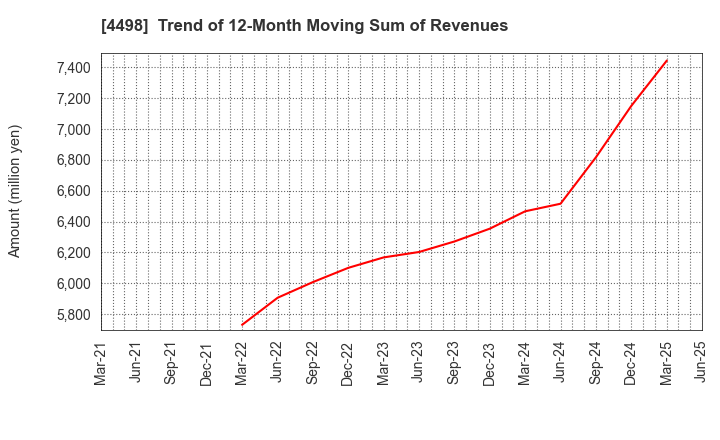 4498 Cybertrust Japan Co., Ltd.: Trend of 12-Month Moving Sum of Revenues