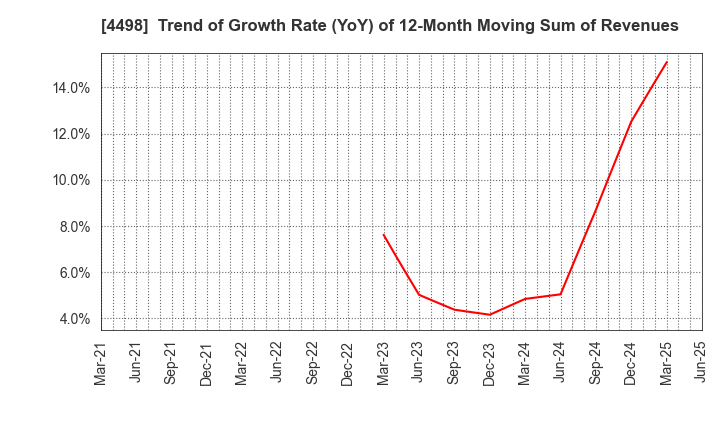 4498 Cybertrust Japan Co., Ltd.: Trend of Growth Rate (YoY) of 12-Month Moving Sum of Revenues