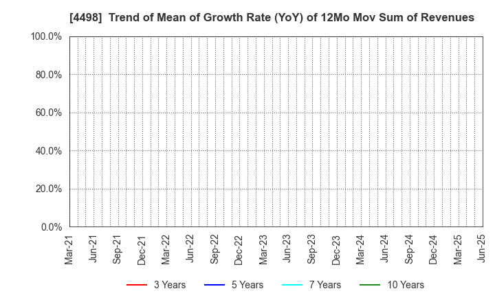 4498 Cybertrust Japan Co., Ltd.: Trend of Mean of Growth Rate (YoY) of 12Mo Mov Sum of Revenues