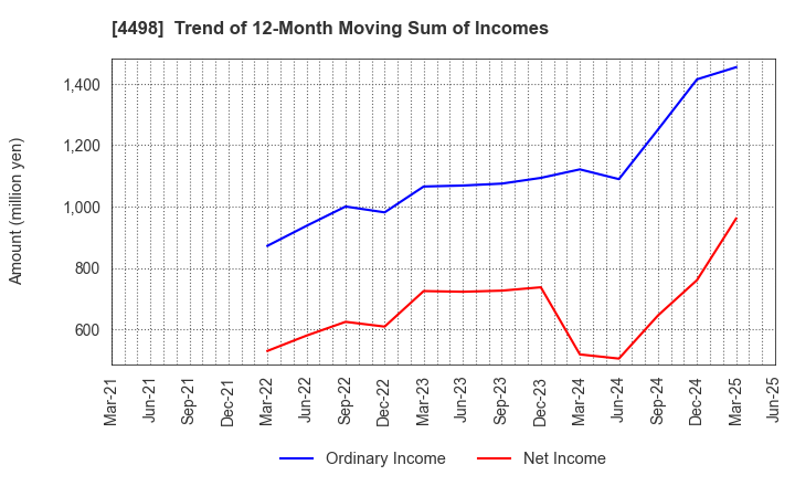 4498 Cybertrust Japan Co., Ltd.: Trend of 12-Month Moving Sum of Incomes