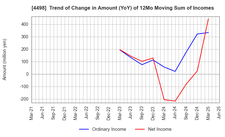 4498 Cybertrust Japan Co., Ltd.: Trend of Change in Amount (YoY) of 12Mo Moving Sum of Incomes