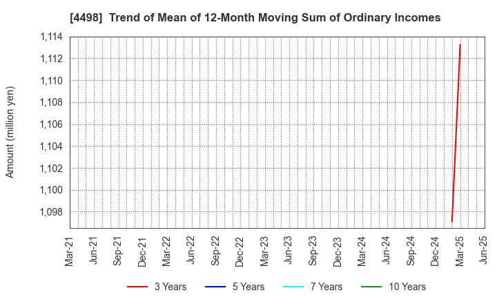 4498 Cybertrust Japan Co., Ltd.: Trend of Mean of 12-Month Moving Sum of Ordinary Incomes