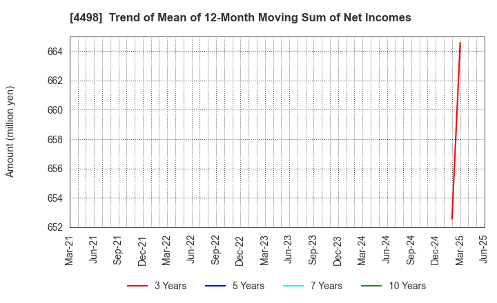 4498 Cybertrust Japan Co., Ltd.: Trend of Mean of 12-Month Moving Sum of Net Incomes