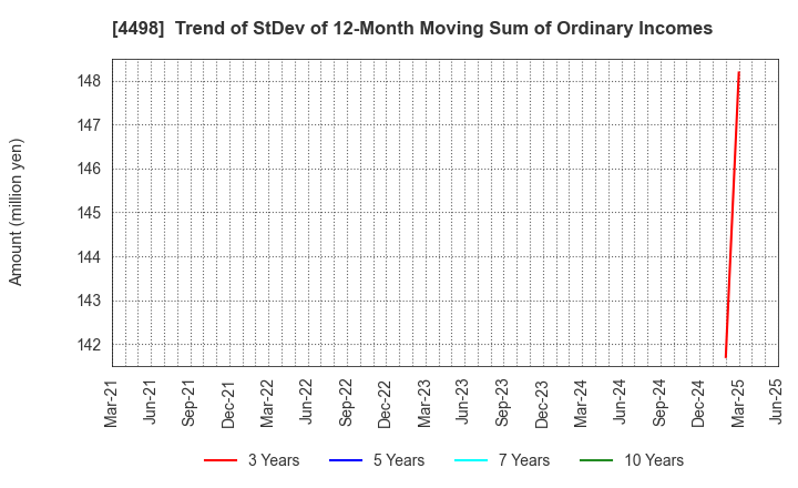 4498 Cybertrust Japan Co., Ltd.: Trend of StDev of 12-Month Moving Sum of Ordinary Incomes